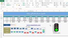 طراحی داشبورد در اکسل ساخت چراغ راهنمایی در اکسل