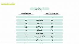 آمار گرافیکی بازی دوم تیم فوتسال شهدای سادات محله