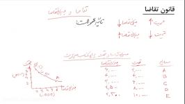 قسمت 2 قیمت محصولات مرتبط وتقاضا منحنی تقاضا