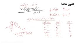 قسمت4 اثر سطح درآمد، جمعیت تمایل مشتری بر تقاضا