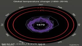 تغییرات دمای زمین در 200 سال گذشته