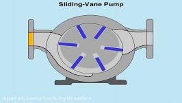 انیمشن جالب عملکرد پمپ کارتریج Vane Pump