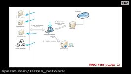 نحوه کارکرد Firewall Client در TMG 2010