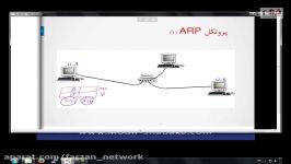 آشنایی پروتکل ARP دوره Cisco CCNA 200 120