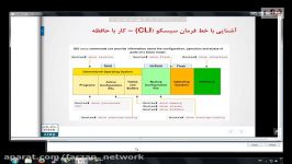 پیکربندی IOS، دستورات CLI دوره CCNA 200 120 قسمت دوم