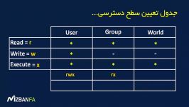 نحوه تغییر سطح دسترسی فایل ها در سی پنل