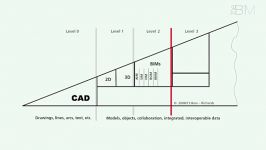 BIM Level یا سطح مدل بیم به چه معناست؟