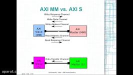 معرفی AXI  بخش سوم