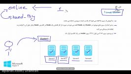 جلسه پنجم Hyper V Faileover Cluster