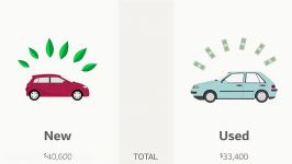 Comparing the Cost of New and Used Cars