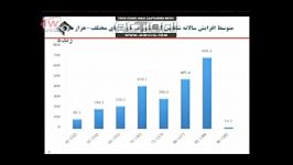 آمار جنجالی اشتغالزایی احمدی نژاد جوابیه 2030 برنامه پایش امار نیلی 