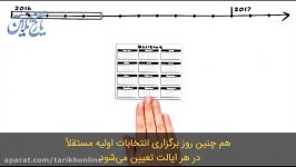 در آمریکا چگونه رئیس جمهور انتخاب می شود