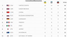 جدول توزیع مدال ها تا پایان روز نهم المپیک ریو 2016