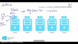 جلسه ششم Hyper V 2016 راه اندازی Shielded VM