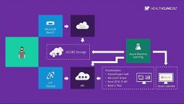 Scott Hanselman’s best demo IoT Azure Machine Learni