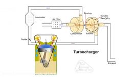 مبانی سیستم های توربو سوپر چارجر