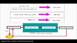 فیلم آموزشی تحقیق در عملیات روش ثانویه