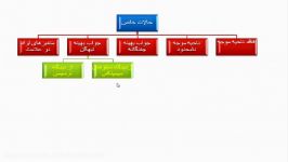 فیلم آموزشی تحقیق در عملیات حالت گوشه تبهگن تباهیده