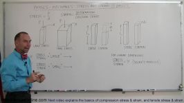 Physics  Mechanics Stress and Strain Basics 1 of 16