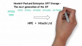 معرفی ذخیره ساز HPE XP7