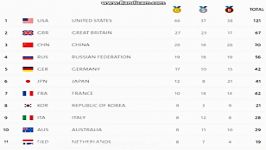 جدول نهایی توزیع مدال های المپیک ریو 2016