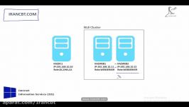 جلسه چهارم IIS پیاده سازی Network Load Balancing