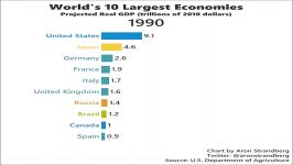 روند تولید ناخالص داخلی 10 اقتصاد بزرگ جهان در 60 سال