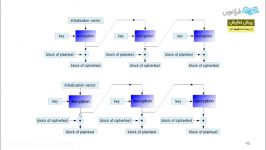 آموزش Cryptography در دات نت  بخش پنجم