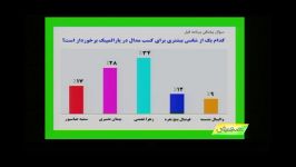 نتایج سوال پیامکی برنامه عصر ورزش سیمای مرکز کرمان