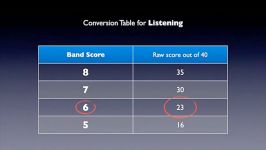 IELTS Juice Overview  Part 5 of 11  IELTS Scoring