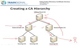 کار Certification ها در Active Directory