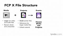 کار فایلهای پروژه در FinalCut Pro X