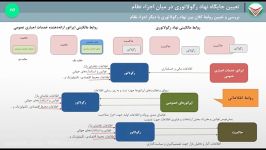 بررسی ساختار مفاهیم مرتبط رگولاتوری بخش 2