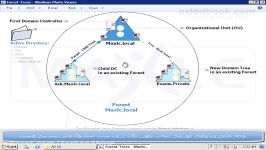 آشنائی مفاهیم Forest Domain Tree Child  فصل 2