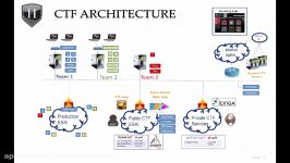 European Cyber Security Challenge 2016 CTF Infrastructu