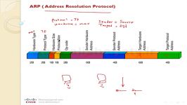 آموزش CCNA ، درس هشتم ، آشنائی ICMP ARP