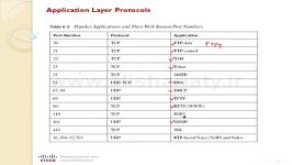 آموزش CCNA ، درس نهم ، آشنائی لایه Application