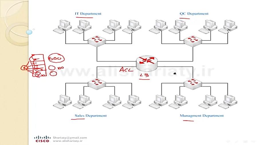 آموزش CCNA ، درس شانزدهم ، آشنائی مفاهیم VLAN