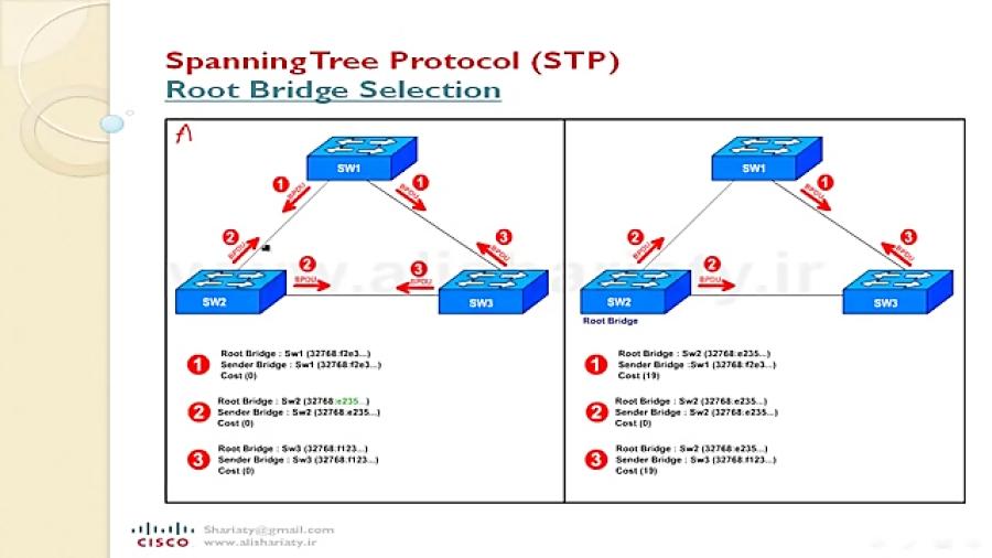 آموزش CCNA ، درس بیست یکم ، آشنائی پروتکل STP