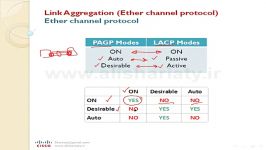 آموزش CCNA ، درس بیست دوم ، آشنائی پروتکل های Ether Channel