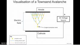 Electric discharge in gases