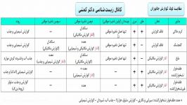 جدول مقایسه لوله گوارش جانوران