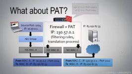 معرفی ProxyFirewallNATPAT