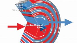 آشنایی مبدل های حرارتی Spiral