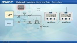 FluidWell F series ratiobatch control application 2