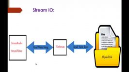  C# Beginner to advanced  Lesson 60  Stream reader and stream writer System.IO    اصلاح ش