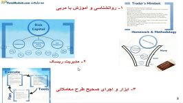 اصول موفقیت در معامله گری 1 آکادمی تری مارکتز