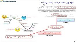 پرایس اکشن تریدینگ ۱ دکتر رضا اناری آکادمی تری مارکتز