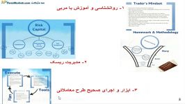 اصول موفقیت در معامله گری ۲ آکادمی تری مارکتز