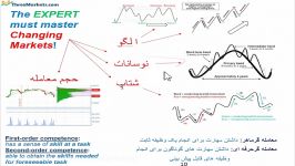 پرایس اکشن تریدینگ ۳ دکتر رضا اناری آکادمی تری مارکتز